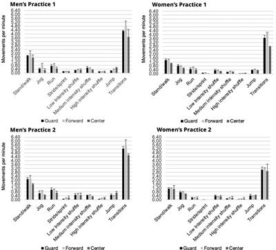 Physical demands of collegiate basketball practice: a preliminary report on novel methods and metrics